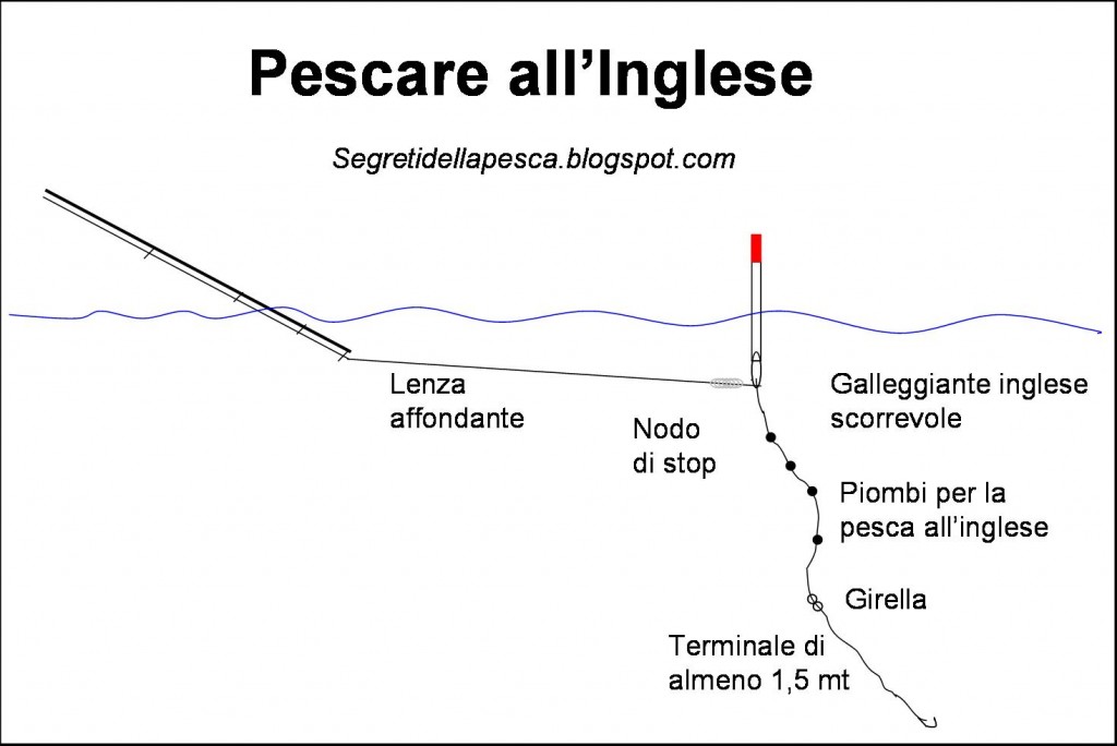 pesca all'inglese